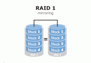 Schema mirroring RAID1
