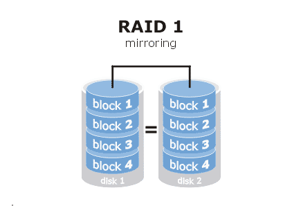 Sostituire Un Disco Rotto In Raid1 Software Con Mdadm Ivan Agliardi